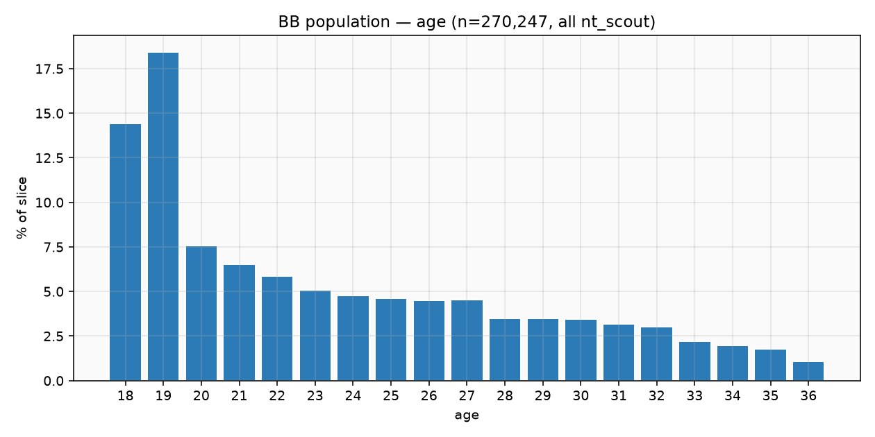 Age histogram of BuzzerBeater population