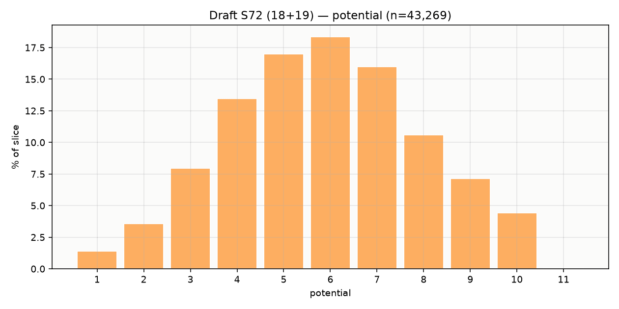 Potential histogram Season 72 rookies