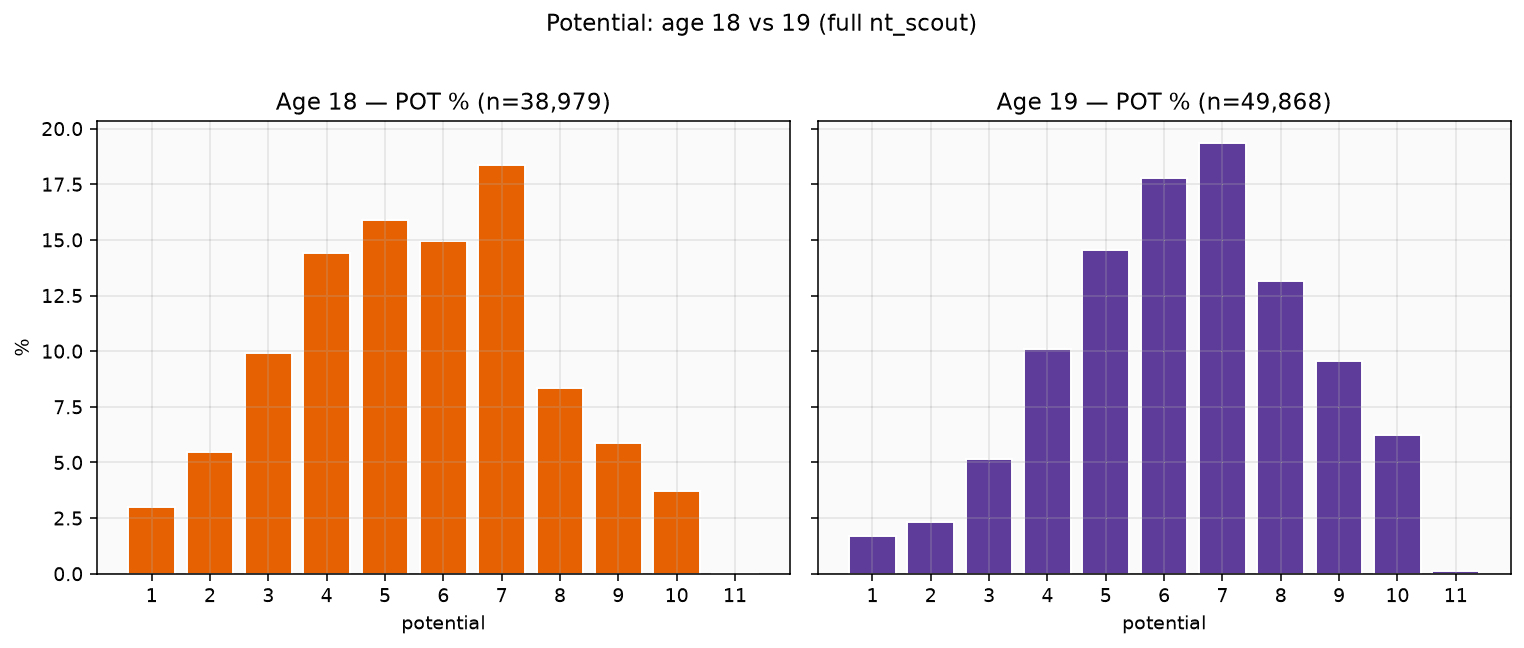 Potential 18 vs 19 comparison